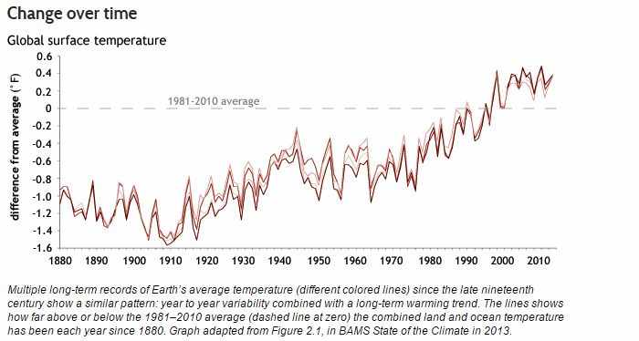 NOAA, 2013 State of the Climate Report